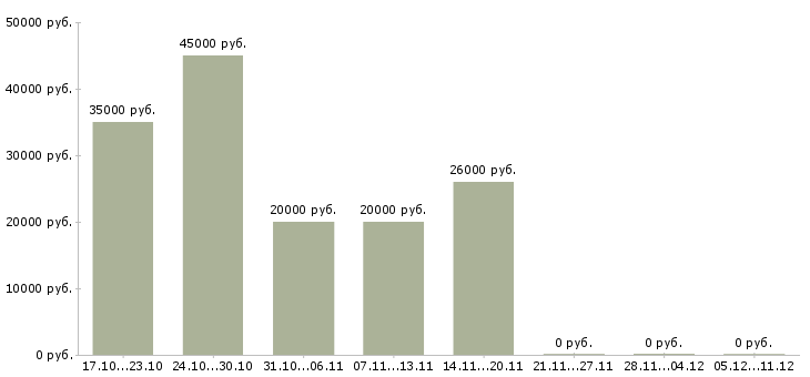 Вакансии административный сотрудник в офис в Иркутске - Медиана зарплат административный сотрудник в офис в Иркутске за 2 месяца