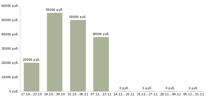 Вакансии ведущий специалист по взысканию задолженности Татарстан - Медиана зарплат ведущий специалист по взысканию задолженности Татарстан за 2 месяца