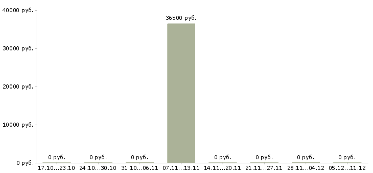Вакансии грузчик на склад одежды в Саранске - Медиана зарплат грузчик на склад одежды в Саранске за 2 месяца