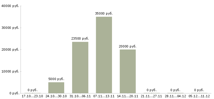 Вакансии для новичков на пк в Бийске - Медиана зарплат для новичков на пк в Бийске за 2 месяца