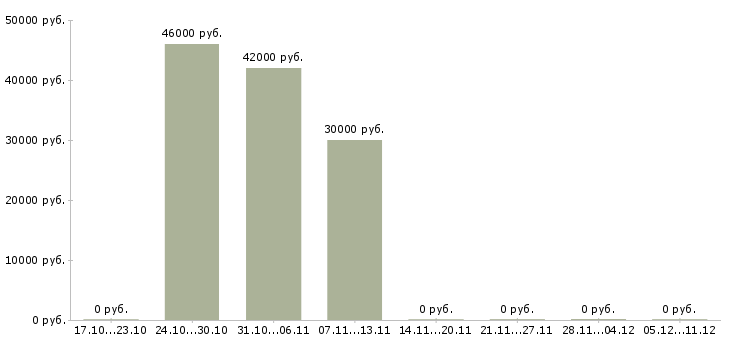 Вакансии комплектовщик бытовой техники в Ульяновске - Медиана зарплат комплектовщик бытовой техники в Ульяновске за 2 месяца