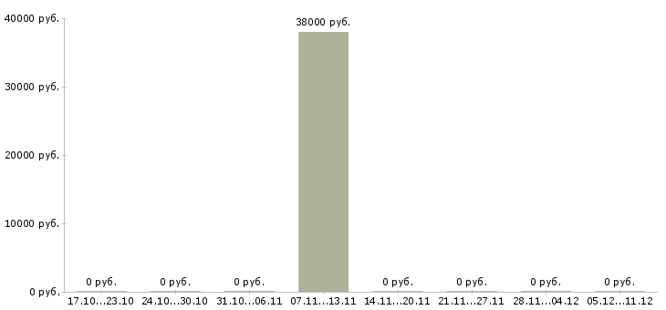 Вакансии комплектовщик на склад готовой продукции в Волгограде - Медиана зарплат комплектовщик на склад готовой продукции в Волгограде за 2 месяца