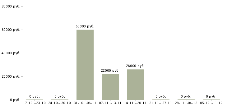 Вакансии комплектовщик на склад продукции в Новосибирске - Медиана зарплат комплектовщик на склад продукции в Новосибирске за 2 месяца