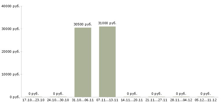 Вакансии комплектовщик на склад продукции в Саранске - Медиана зарплат комплектовщик на склад продукции в Саранске за 2 месяца