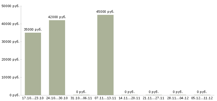 Вакансии комплектовщик продукции в Одинцово - Медиана зарплат комплектовщик продукции в Одинцово за 2 месяца