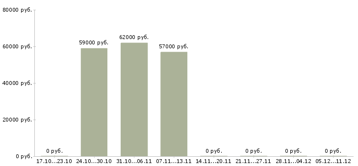 Вакансии комплектовщики бытовой техники в Кургане - Медиана зарплат комплектовщики бытовой техники в Кургане за 2 месяца