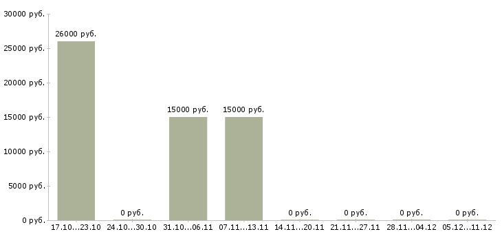 Вакансии консультант потребительского кредитования в Воронеже - Медиана зарплат консультант потребительского кредитования в Воронеже за 2 месяца