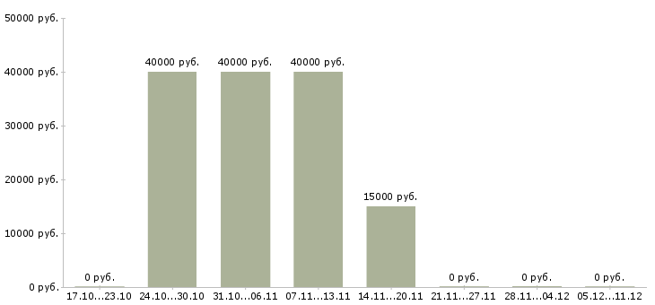 Вакансии личный помощник специалиста в Уфе - Медиана зарплат личный помощник специалиста в Уфе за 2 месяца