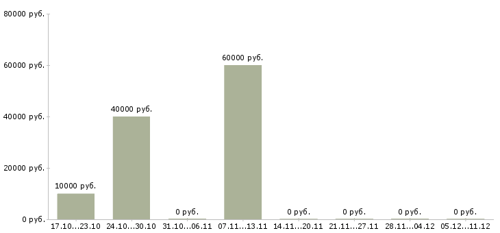 Вакансии менеджер отдела маркетинга и рекламы в Воронеже - Медиана зарплат менеджер отдела маркетинга и рекламы в Воронеже за 2 месяца