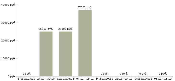 Вакансии менеджер отдела прямых продаж Башкортостан - Медиана зарплат менеджер отдела прямых продаж Башкортостан за 2 месяца