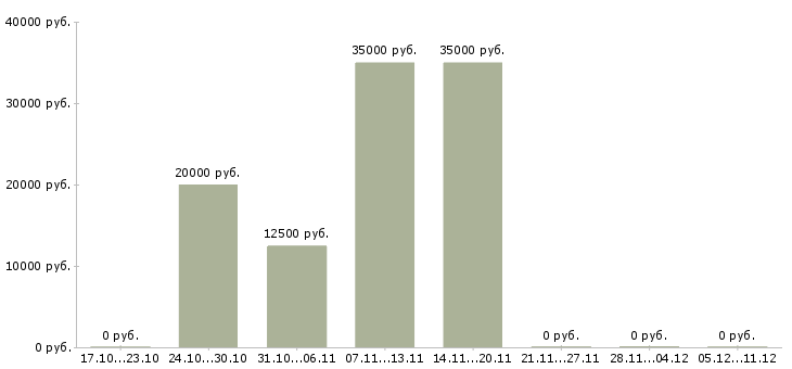 Вакансии менеджер по массовому подбору в Брянске - Медиана зарплат менеджер по массовому подбору в Брянске за 2 месяца