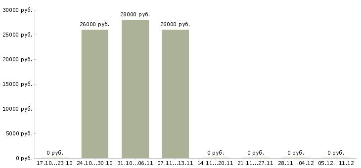 Вакансии менеджер по оптовым продажам инструмента в Екатеринбурге - Медиана зарплат менеджер по оптовым продажам инструмента в Екатеринбурге за 2 месяца