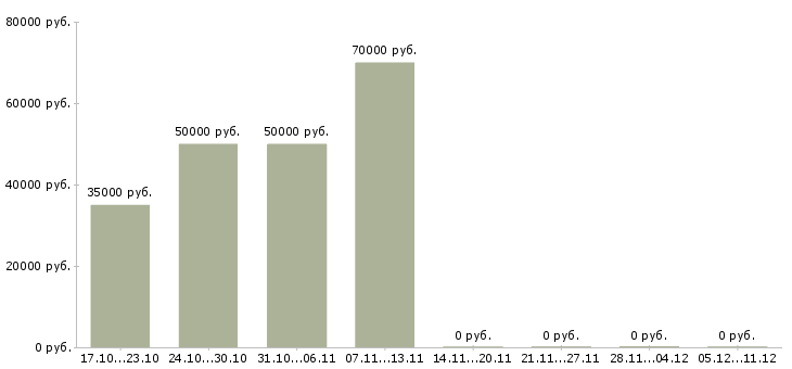 Вакансии менеджер по подбору и адаптации в Сочи - Медиана зарплат менеджер по подбору и адаптации в Сочи за 2 месяца