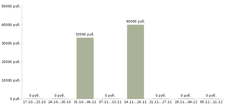 Вакансии менеджер по продажам рекламных услуг в Иркутске - Медиана зарплат менеджер по продажам рекламных услуг в Иркутске за 2 месяца