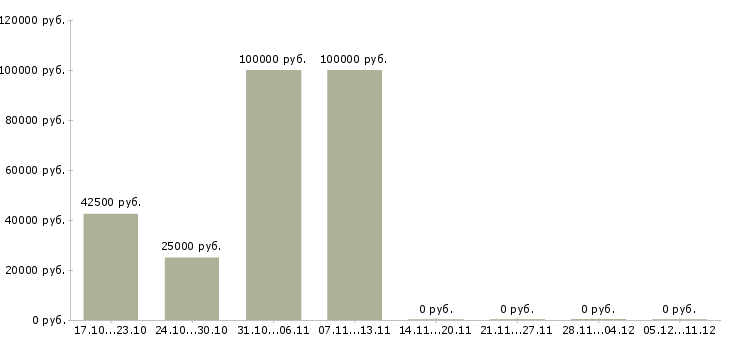 Вакансии менеджер по продажам рекламных услуг в Кирове - Медиана зарплат менеджер по продажам рекламных услуг в Кирове за 2 месяца