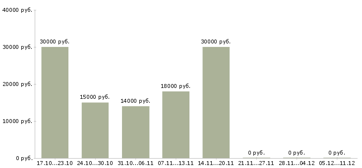 Вакансии менеджер по продаже рекламных услуг в Кургане - Медиана зарплат менеджер по продаже рекламных услуг в Кургане за 2 месяца