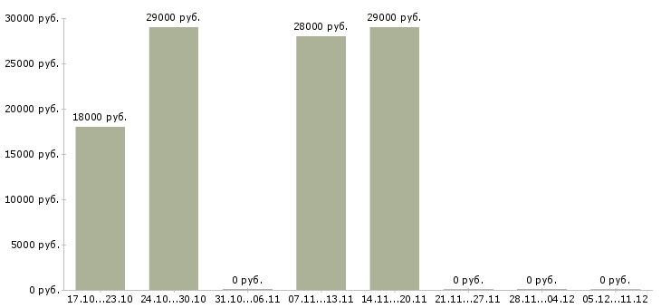Вакансии менеджер по продвижению и рекламе Коми - Медиана зарплат менеджер по продвижению и рекламе Коми за 2 месяца