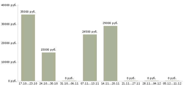 Вакансии менеджер по рекламе и продвижению Карелия - Медиана зарплат менеджер по рекламе и продвижению Карелия за 2 месяца