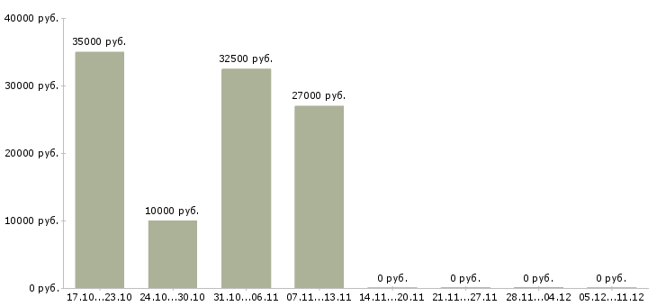 Вакансии менеджер по рекламе и продвижению в Костроме - Медиана зарплат менеджер по рекламе и продвижению в Костроме за 2 месяца