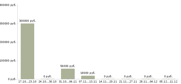 Вакансии менеджер по сбору информации в Липецке - Медиана зарплат менеджер по сбору информации в Липецке за 2 месяца