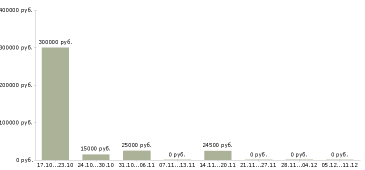 Вакансии менеджер по сбору информации в Смоленске - Медиана зарплат менеджер по сбору информации в Смоленске за 2 месяца