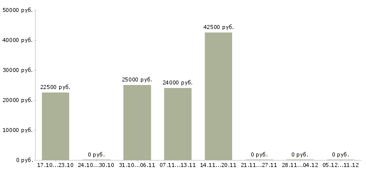 Вакансии менеджер по специальным проектам в Саратове - Медиана зарплат менеджер по специальным проектам в Саратове за 2 месяца