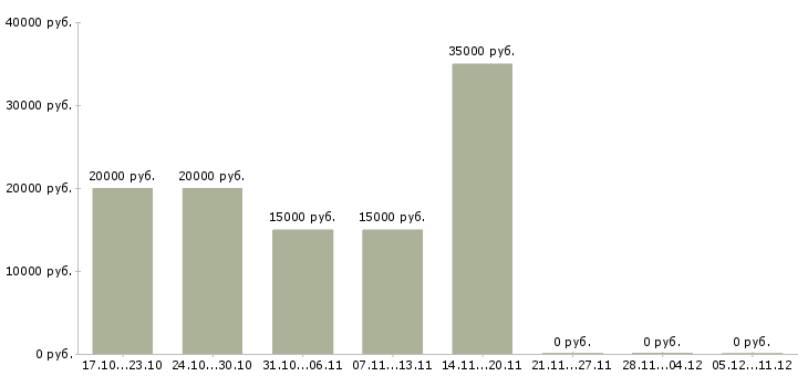 Вакансии набираем сотрудников на удаленную работу Ростов-на-дону - Медиана зарплат набираем сотрудников на удаленную работу Ростов-на-дону за 2 месяца