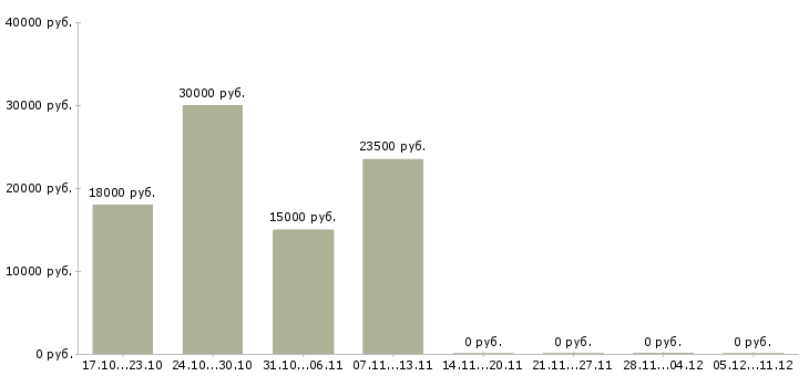 Вакансии набираем сотрудников на удаленную работу в Краснодаре - Медиана зарплат набираем сотрудников на удаленную работу в Краснодаре за 2 месяца