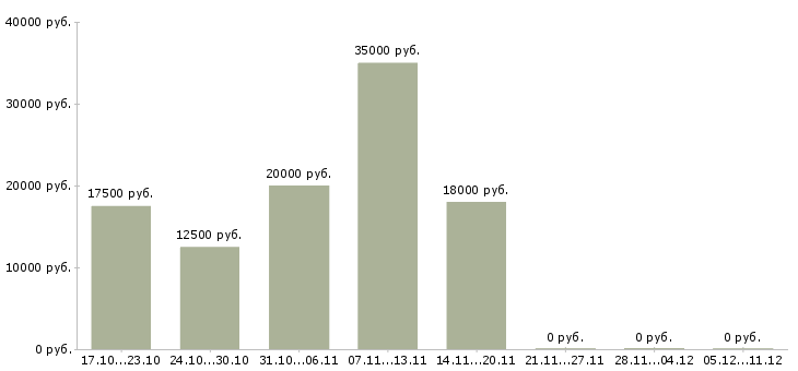 Вакансии набираем удаленных сотрудников в Пскове - Медиана зарплат набираем удаленных сотрудников в Пскове за 2 месяца