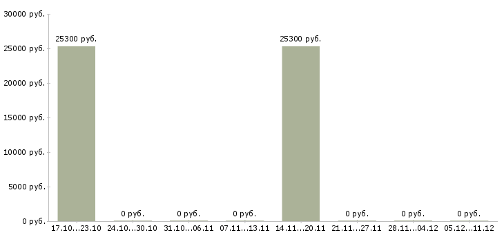 Вакансии повар в гипермаркет Башкортостан - Медиана зарплат повар в гипермаркет Башкортостан за 2 месяца