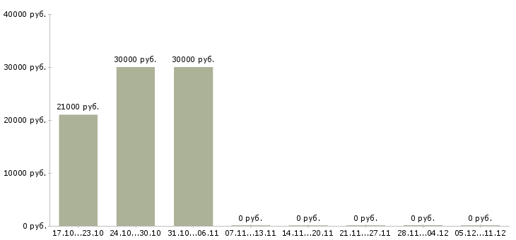Вакансии продавец магазина по гибкому графику в Серпухове - Медиана зарплат продавец магазина по гибкому графику в Серпухове за 2 месяца