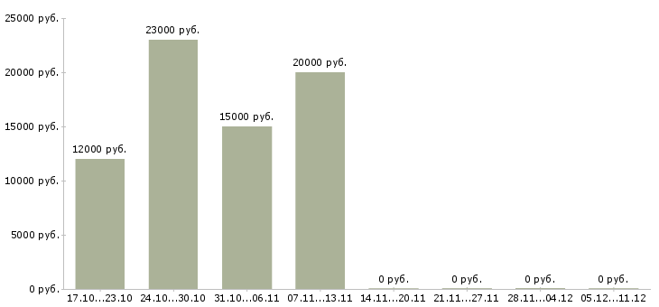 Вакансии простая в сети интернет в Владимире - Медиана зарплат простая в сети интернет в Владимире за 2 месяца
