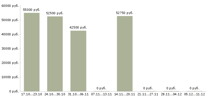 Вакансии семейные пары на склады в Владимире - Медиана зарплат семейные пары на склады в Владимире за 2 месяца