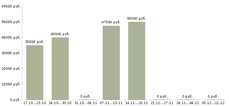 Вакансии слесарь по ремонту гидравлического оборудования Санкт-петербург - Медиана зарплат слесарь по ремонту гидравлического оборудования Санкт-петербург за 2 месяца