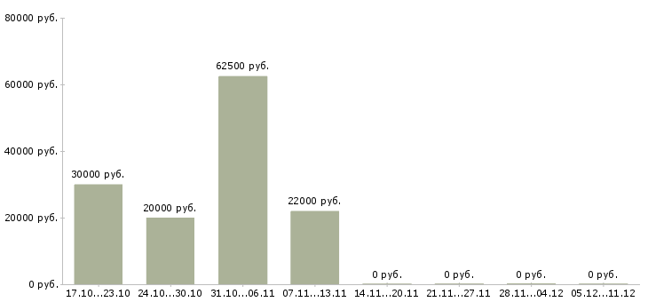 Вакансии совмещение свободный график в Тамбове - Медиана зарплат совмещение свободный график в Тамбове за 2 месяца