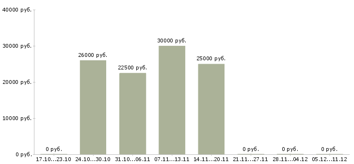 Вакансии сотрудник по размещению объявлений в Хабаровске - Медиана зарплат сотрудник по размещению объявлений в Хабаровске за 2 месяца