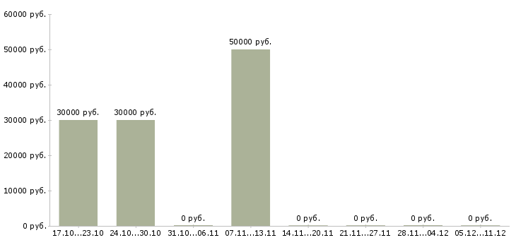 Вакансии сотрудник с обязанностями продавца в Зеленограде - Медиана зарплат сотрудник с обязанностями продавца в Зеленограде за 2 месяца