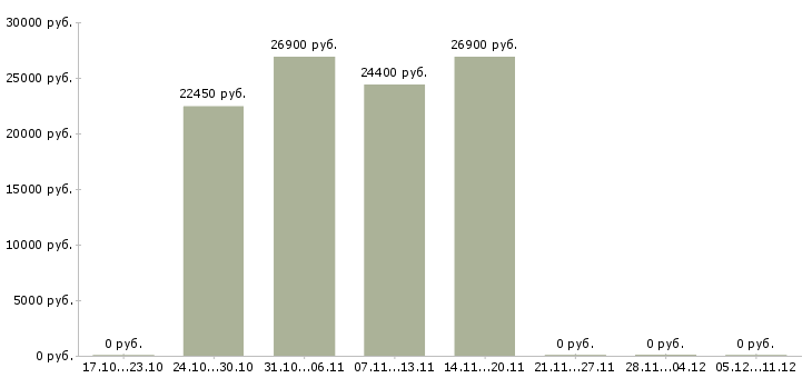 Вакансии сотрудник с обязанностями продавца в Тольятти - Медиана зарплат сотрудник с обязанностями продавца в Тольятти за 2 месяца