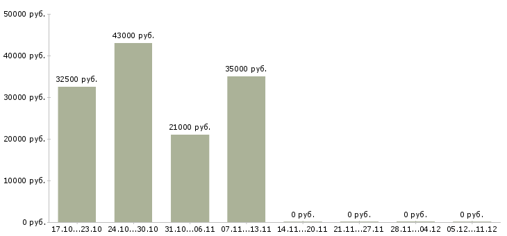 Вакансии сотрудник с обязанностями продавца в Чебоксарах - Медиана зарплат сотрудник с обязанностями продавца в Чебоксарах за 2 месяца