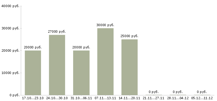 Вакансии сотрудники для размещения объявлений в Хабаровске - Медиана зарплат сотрудники для размещения объявлений в Хабаровске за 2 месяца