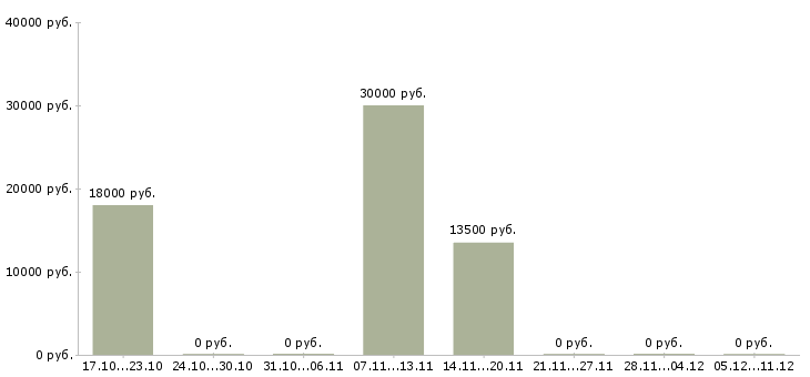 Вакансии специалист по активным продажам Симферополь - Медиана зарплат специалист по активным продажам Симферополь за 2 месяца