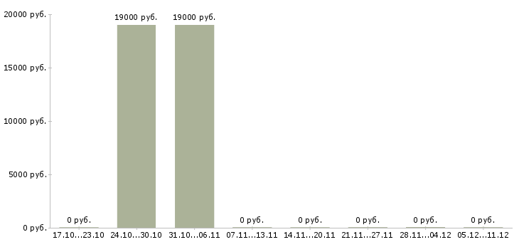 Вакансии специалист по качеству товара в Кирове - Медиана зарплат специалист по качеству товара в Кирове за 2 месяца