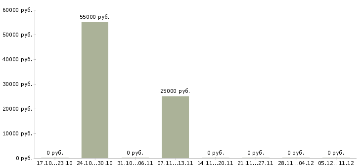 Вакансии специалист по качеству товара в Саратове - Медиана зарплат специалист по качеству товара в Саратове за 2 месяца