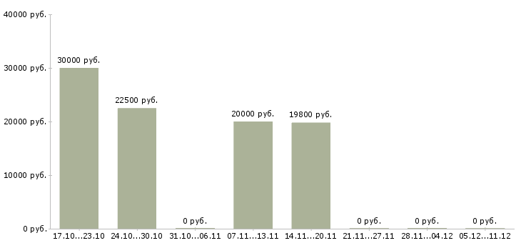 Вакансии специалист по контролю качества товаров Ростов-на-дону - Медиана зарплат специалист по контролю качества товаров Ростов-на-дону за 2 месяца