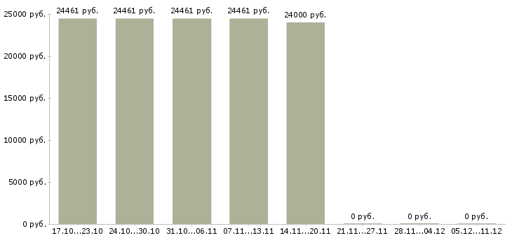 Вакансии специалист по обработке документации в Рязани - Медиана зарплат специалист по обработке документации в Рязани за 2 месяца