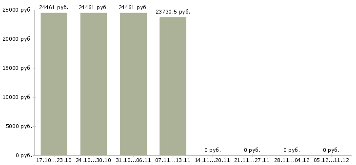 Вакансии специалист по обработке документации в Хабаровске - Медиана зарплат специалист по обработке документации в Хабаровске за 2 месяца