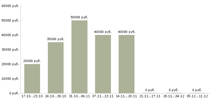 Вакансии стажер в офис Ростов-на-дону - Медиана зарплат стажер в офис Ростов-на-дону за 2 месяца