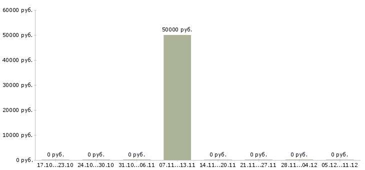 Вакансии старший специалист отдела администрирования в Москве - Медиана зарплат старший специалист отдела администрирования в Москве за 2 месяца