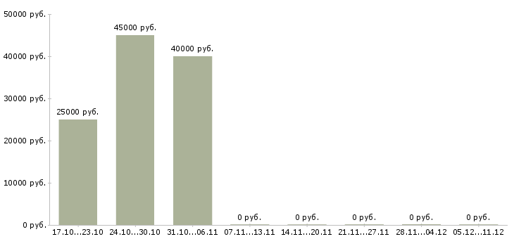 Вакансии технолог потока в Уфе - Медиана зарплат технолог потока в Уфе за 2 месяца