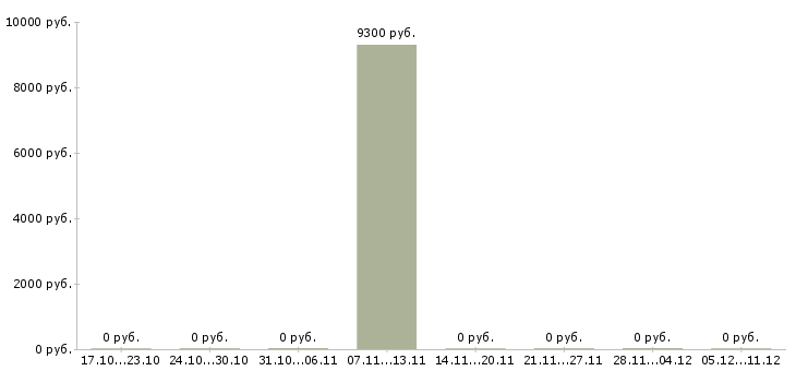 Вакансии технолог потока в Челябинске - Медиана зарплат технолог потока в Челябинске за 2 месяца